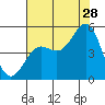 Drakes Bay tide chart for Friday, July 28, 2023