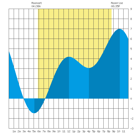 Drakes Bay tide chart for Sunday, July 2, 2023