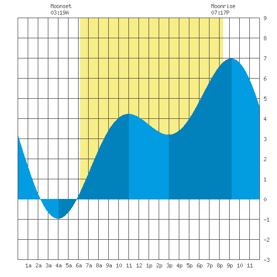 Drakes Bay tide chart for Sunday, July 30, 2023
