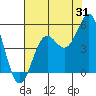 Drakes Bay tide chart for Monday, July 31, 2023