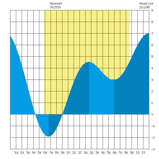 Drakes Bay tide chart for Tuesday, July 4, 2023