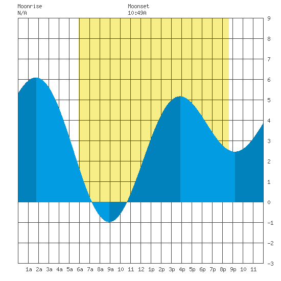 Drakes Bay tide chart for Friday, July 7, 2023
