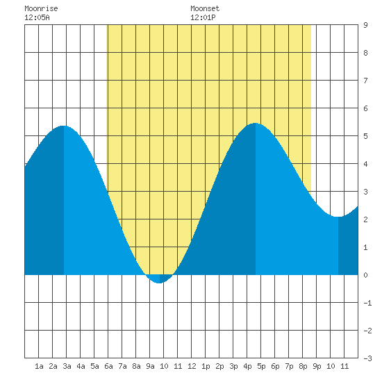 Drakes Bay tide chart for Saturday, July 8, 2023
