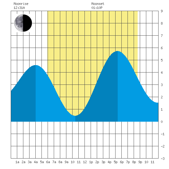 Drakes Bay tide chart for Sunday, July 9, 2023