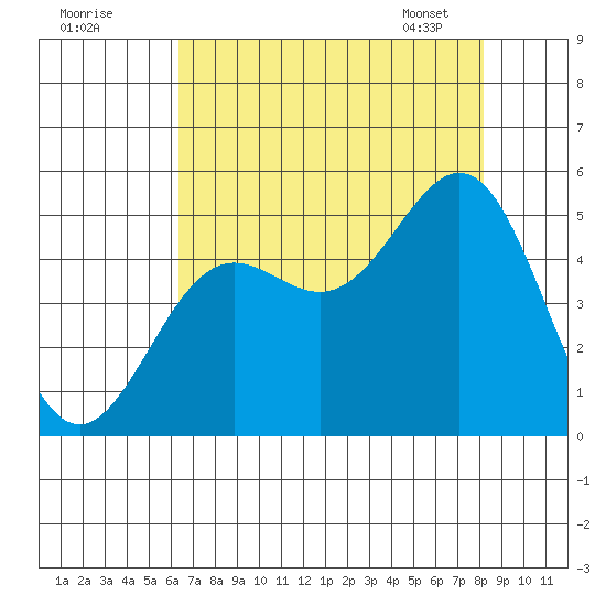 Drakes Bay tide chart for Thursday, August 10, 2023