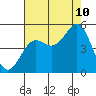 Drakes Bay tide chart for Thursday, August 10, 2023