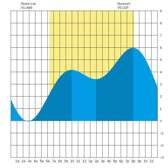 Drakes Bay tide chart for Friday, August 11, 2023