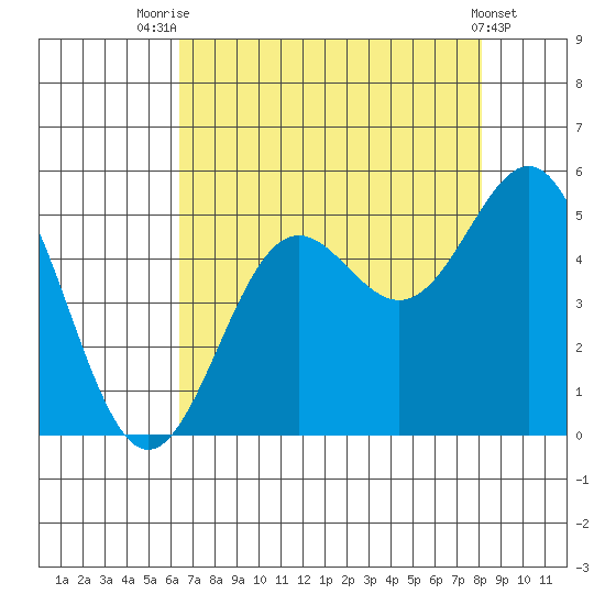 Drakes Bay tide chart for Monday, August 14, 2023