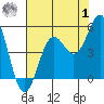 Drakes Bay tide chart for Tuesday, August 1, 2023