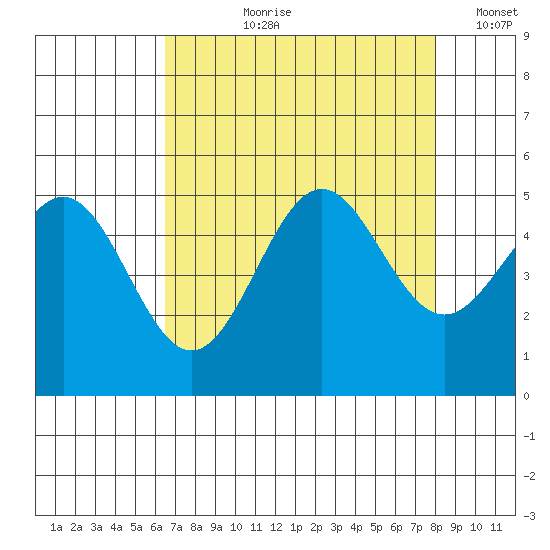 Drakes Bay tide chart for Sunday, August 20, 2023
