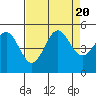 Drakes Bay tide chart for Sunday, August 20, 2023