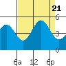 Drakes Bay tide chart for Monday, August 21, 2023