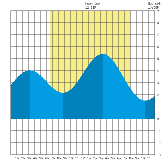 Drakes Bay tide chart for Tuesday, August 22, 2023