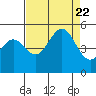 Drakes Bay tide chart for Tuesday, August 22, 2023