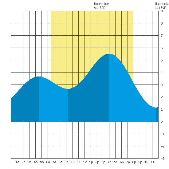 Drakes Bay tide chart for Wednesday, August 23, 2023