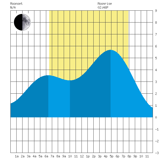 Drakes Bay tide chart for Thursday, August 24, 2023