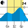 Drakes Bay tide chart for Thursday, August 24, 2023