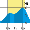Drakes Bay tide chart for Friday, August 25, 2023