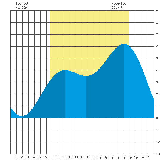 Drakes Bay tide chart for Saturday, August 26, 2023