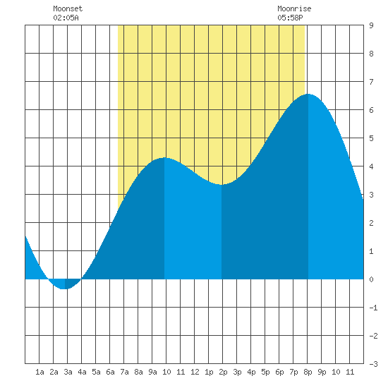 Drakes Bay tide chart for Sunday, August 27, 2023