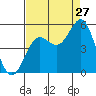 Drakes Bay tide chart for Sunday, August 27, 2023