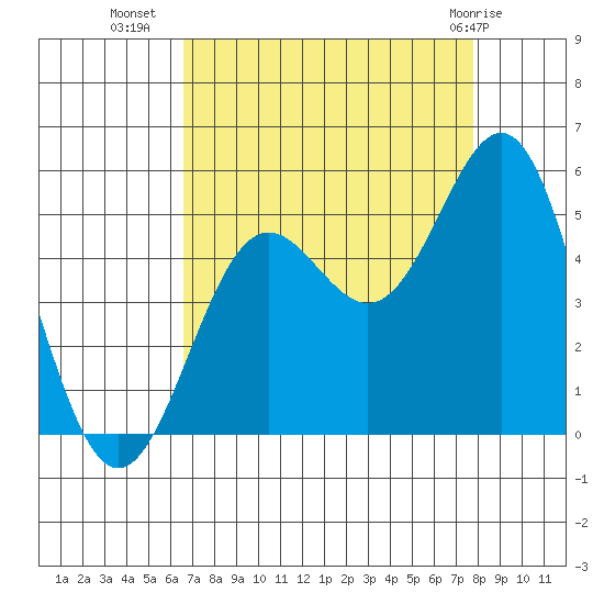 Drakes Bay tide chart for Monday, August 28, 2023