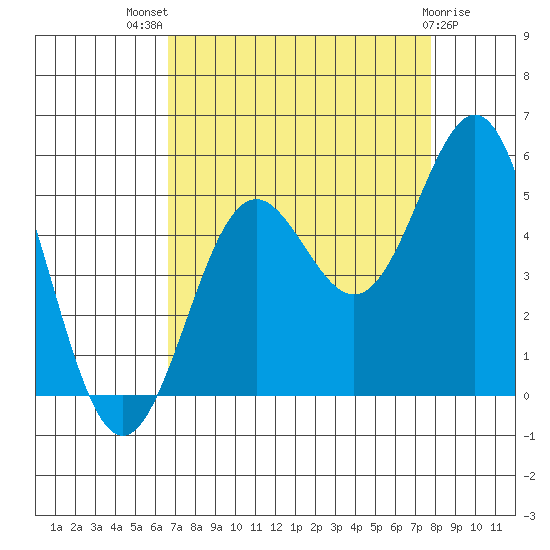 Drakes Bay tide chart for Tuesday, August 29, 2023