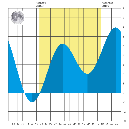 Drakes Bay tide chart for Wednesday, August 30, 2023
