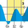 Drakes Bay tide chart for Thursday, August 3, 2023