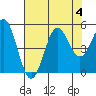 Drakes Bay tide chart for Friday, August 4, 2023