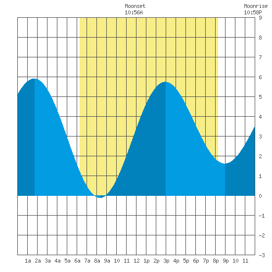 Drakes Bay tide chart for Saturday, August 5, 2023
