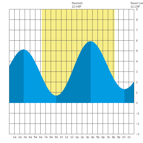 Drakes Bay tide chart for Sunday, August 6, 2023
