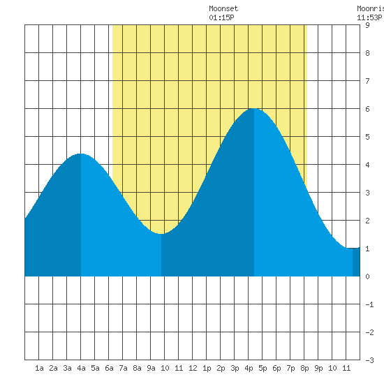 Drakes Bay tide chart for Monday, August 7, 2023