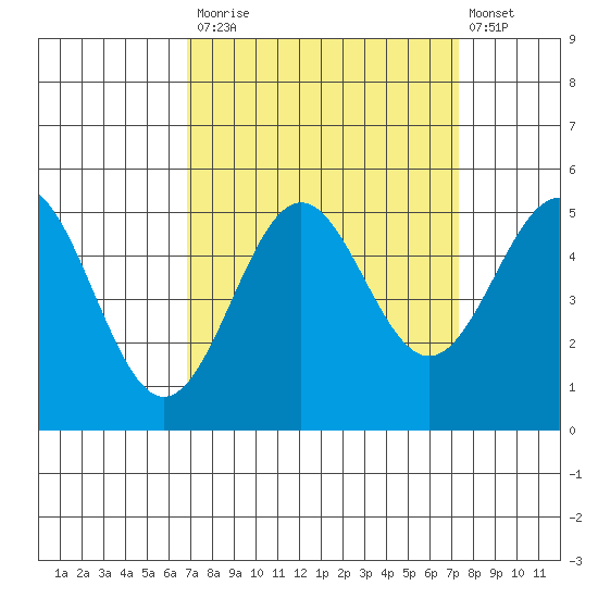 Drakes Bay tide chart for Friday, September 15, 2023