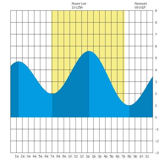 Drakes Bay tide chart for Monday, September 18, 2023