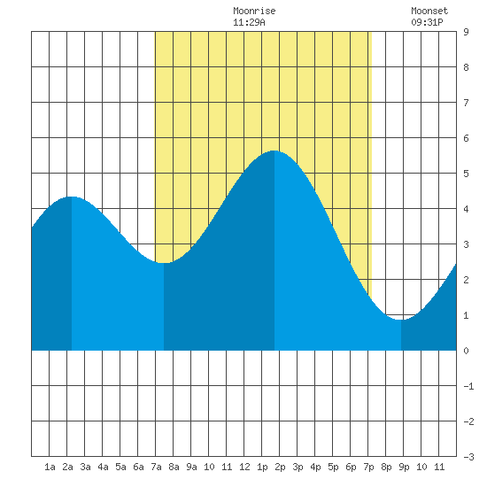 Drakes Bay tide chart for Tuesday, September 19, 2023