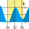 Drakes Bay tide chart for Friday, September 1, 2023