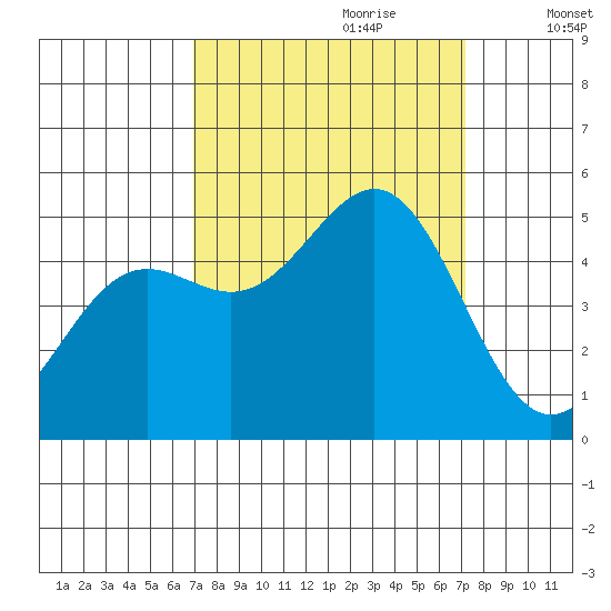 Drakes Bay tide chart for Thursday, September 21, 2023