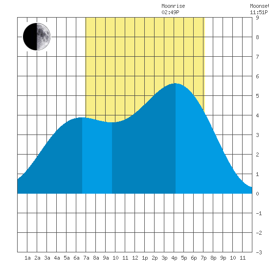 Drakes Bay tide chart for Friday, September 22, 2023