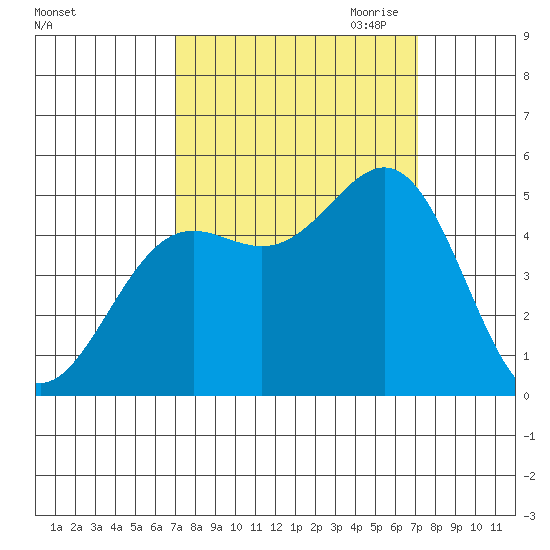 Drakes Bay tide chart for Saturday, September 23, 2023