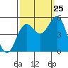 Drakes Bay tide chart for Monday, September 25, 2023