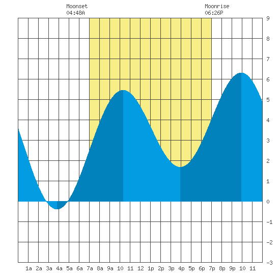 Drakes Bay tide chart for Wednesday, September 27, 2023