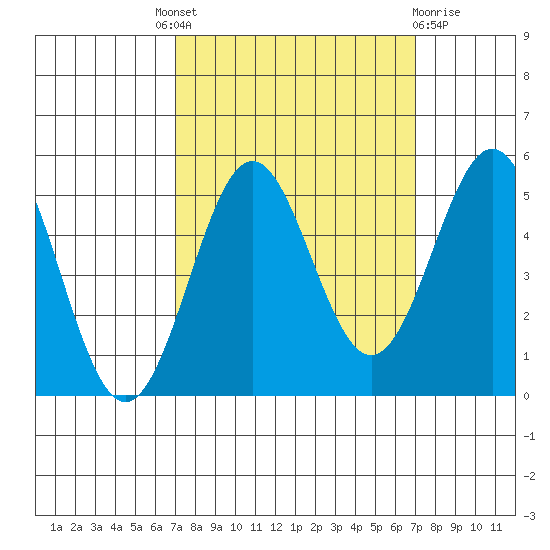 Drakes Bay tide chart for Thursday, September 28, 2023