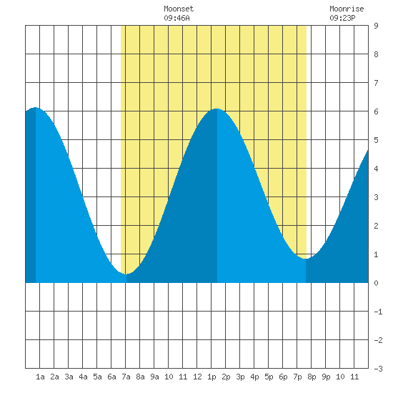 Drakes Bay tide chart for Saturday, September 2, 2023