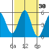 Drakes Bay tide chart for Saturday, September 30, 2023