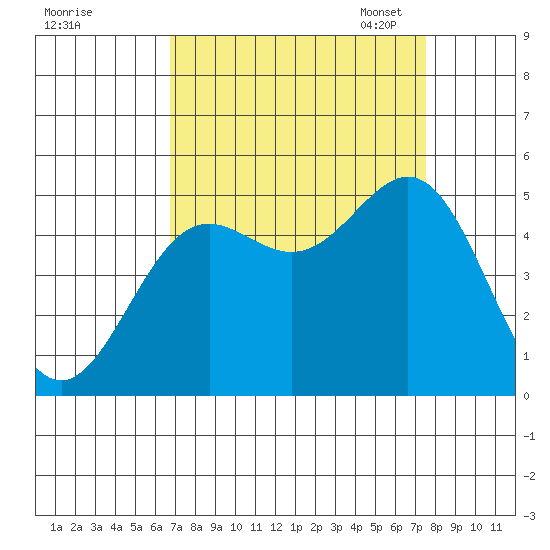 Drakes Bay tide chart for Friday, September 8, 2023