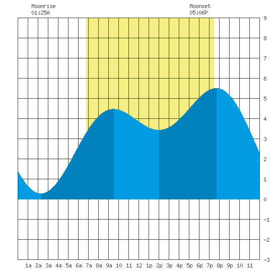 Drakes Bay tide chart for Saturday, September 9, 2023
