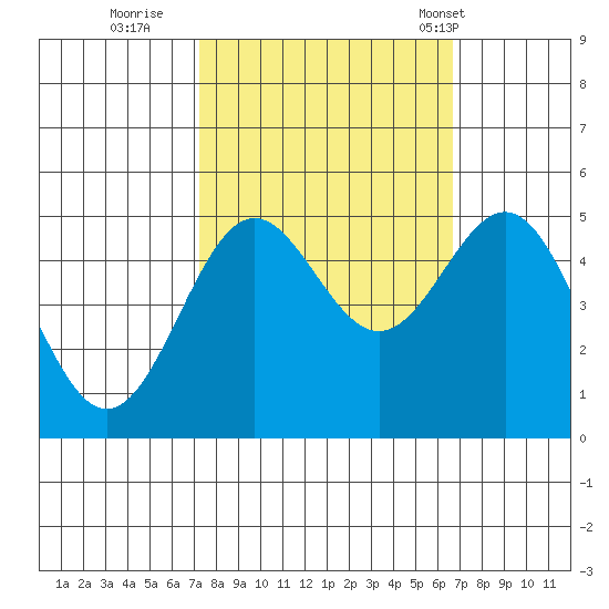 Drakes Bay tide chart for Tuesday, October 10, 2023
