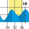 Drakes Bay tide chart for Tuesday, October 10, 2023