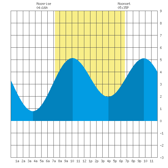 Drakes Bay tide chart for Wednesday, October 11, 2023